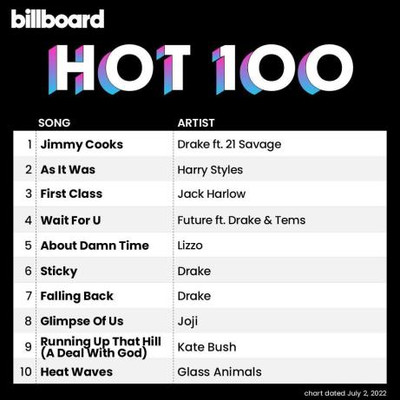 Billboard Hot 100 Singles Chart (02.07.2022) MP3